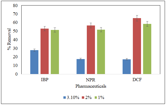 pharmaceutics-nanotechnology-efficiency