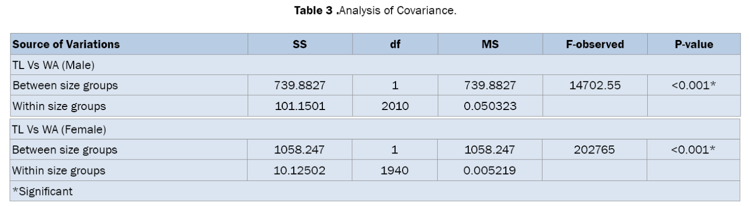 Biology-Analysis-Covariance