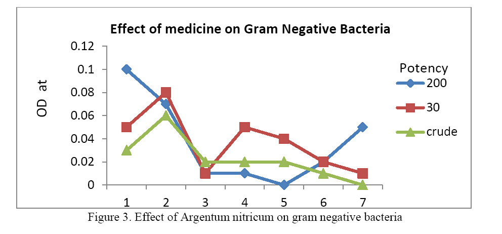 Biology-Effect-Argentum-nitricum-gram-negative-bacteria