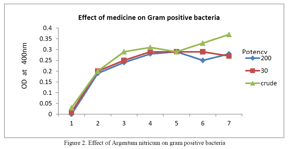 Biology-Effect-Argentum-nitricum-gram-positive-bacteria