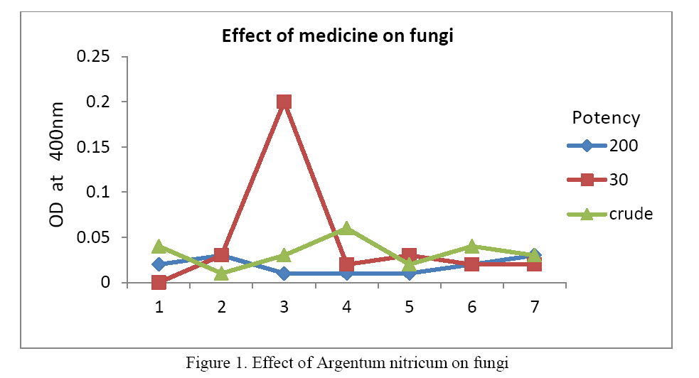 Biology-Effect-Argentum-nitricum-on-fungi