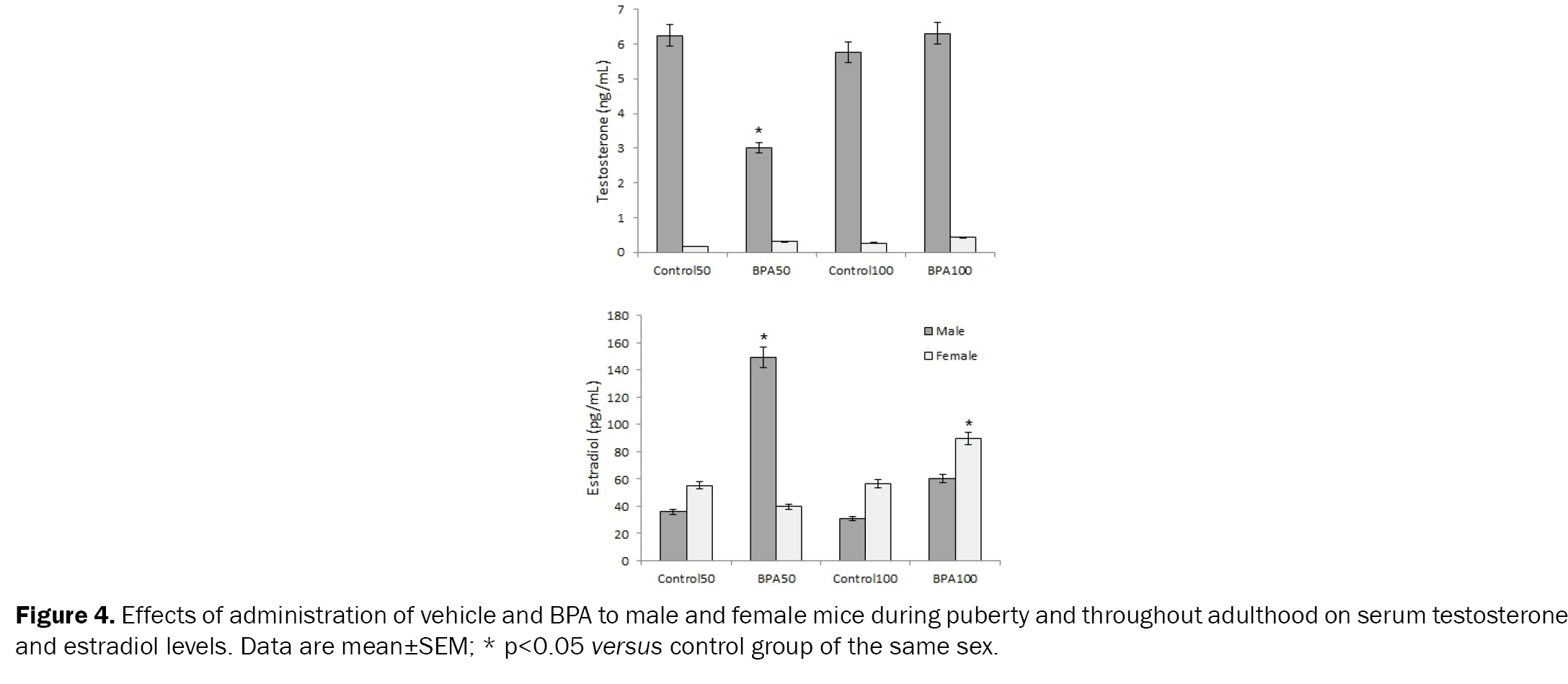 Biology-Effects-administration-vehicle-and-BPA-male-and-female-mice