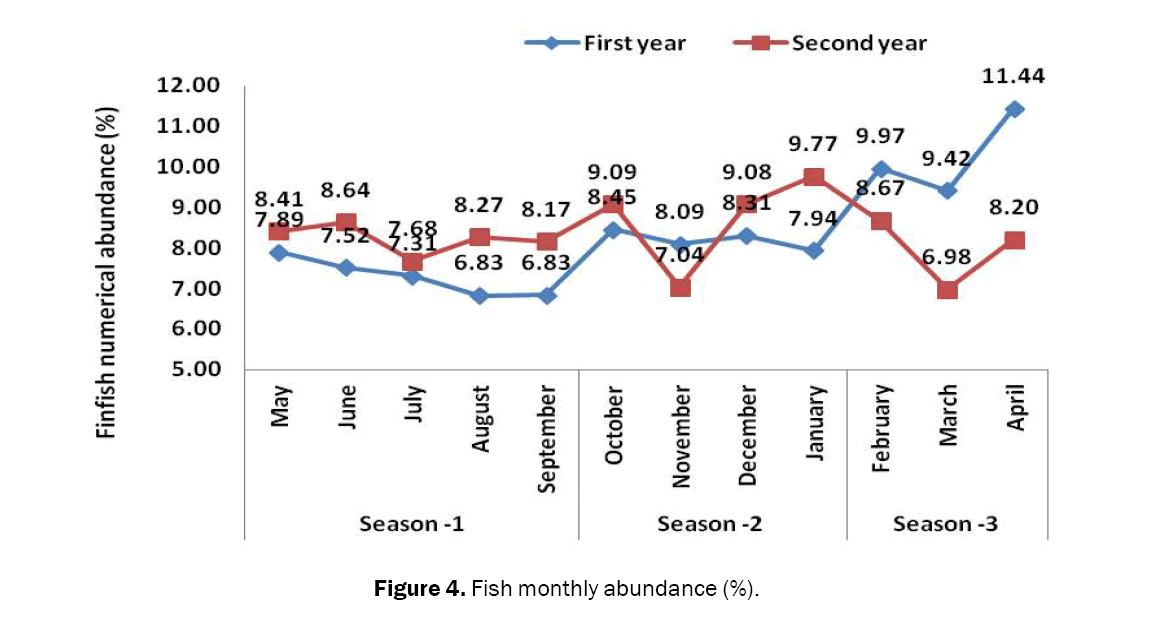Biology-Fish-monthly-abundance