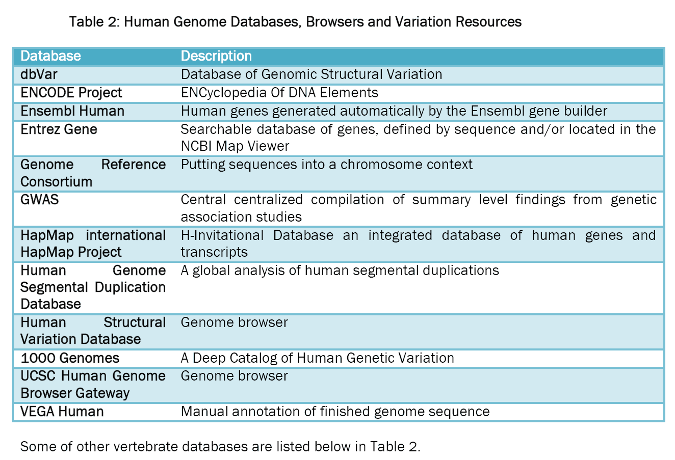Biology-Human-Genome-Databases-Browsers-Variation-Resources