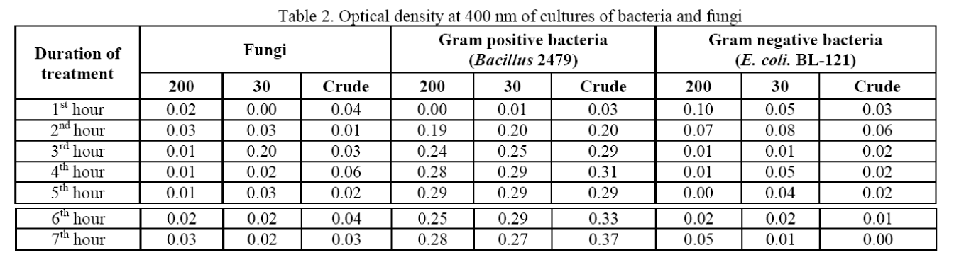 Biology-Optical-density-400-nm-cultures-bacteria-and-fungi