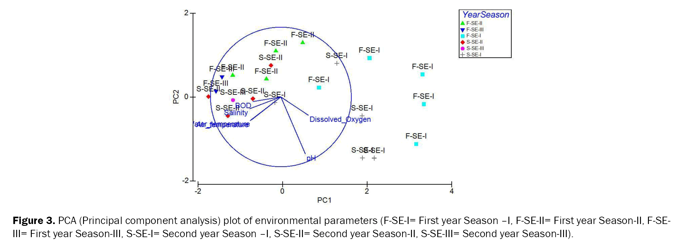 Biology-PCA-Principal-component-analysis-plot-environmental-parameters