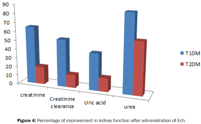 Biology-Percentage-improvement-kidney-function