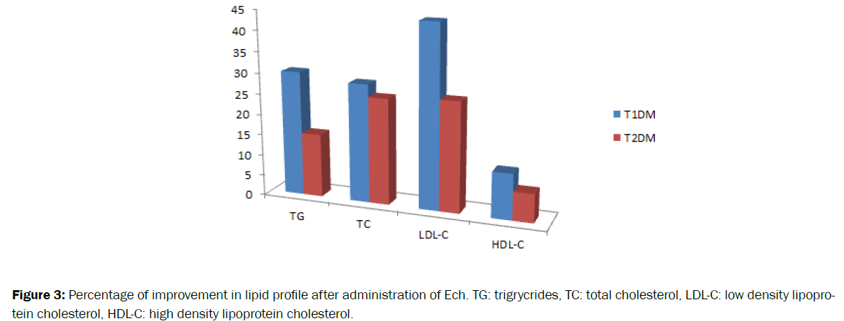 Biology-Percentage-improvement-lipid-profile