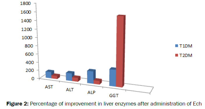 Biology-Percentage-improvement-liver-enzymes