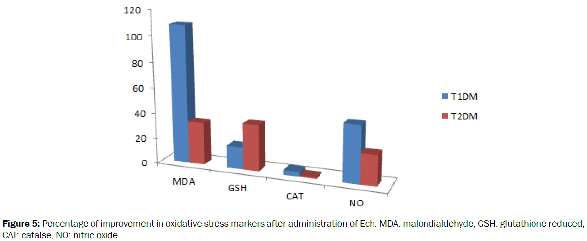 Biology-Percentage-improvement-oxidative-stress