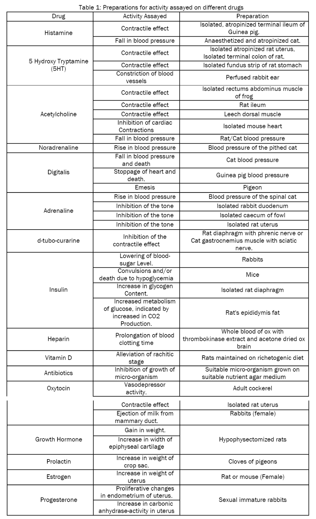 Biology-Preparations-for-activity-assayed-different-drugs