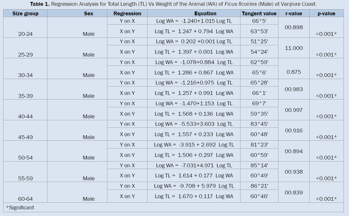 Biology-Regression-Analysis-Total-Length-TL-Vs-Weight-Animal