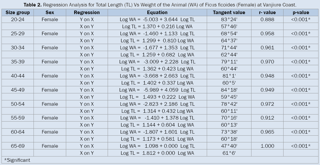 Biology-Regression-Analysis-Total-Length-TL-Vs-Weight-Animal-WA