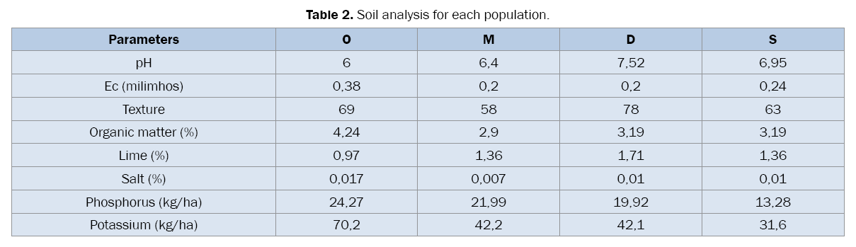 Biology-Soil-analysis-for-each-population