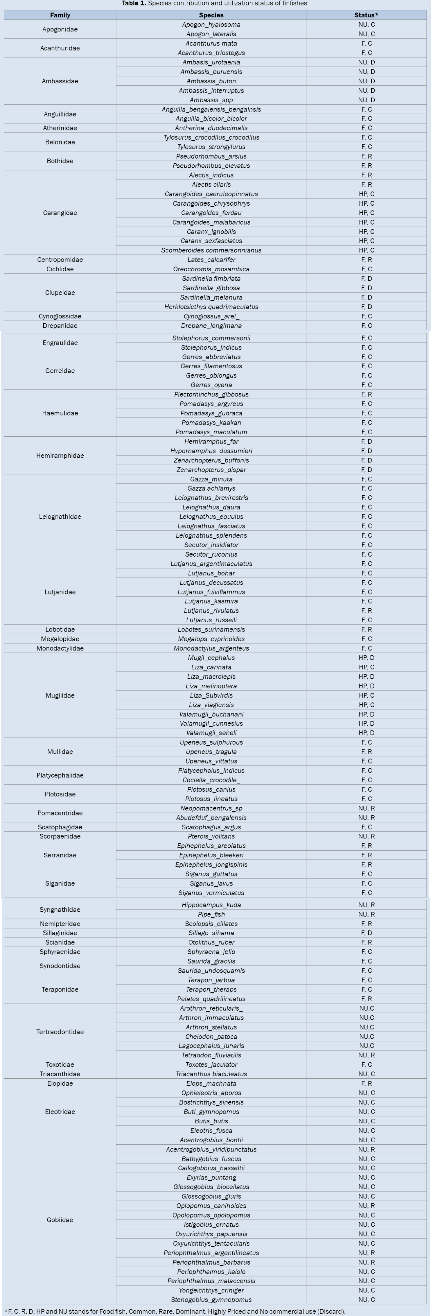 Biology-Species-contribution-and-utilization-status-finfishes