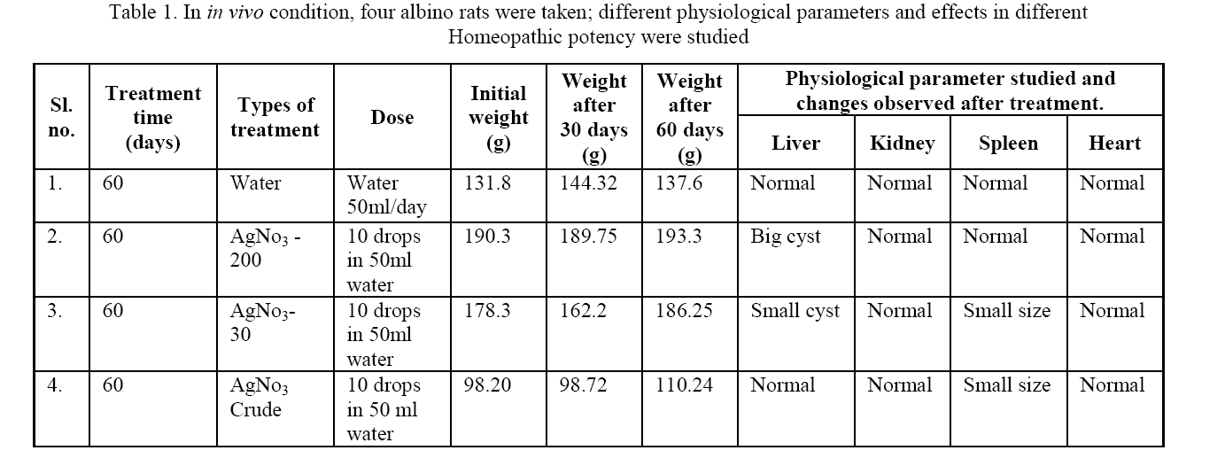 Biology-in-vivo-condition-four-albino-rats-were-taken-different-physiological-parameters