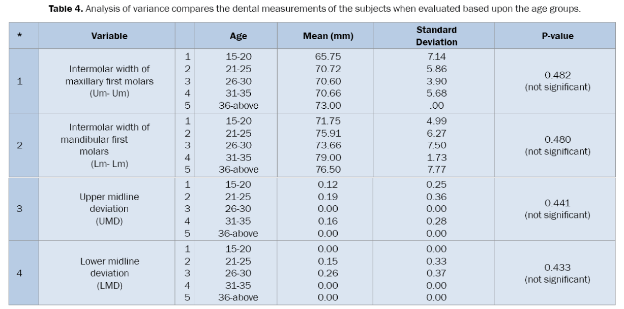 Dental-Sciences-Analysis-variance-compares-dental-measurements