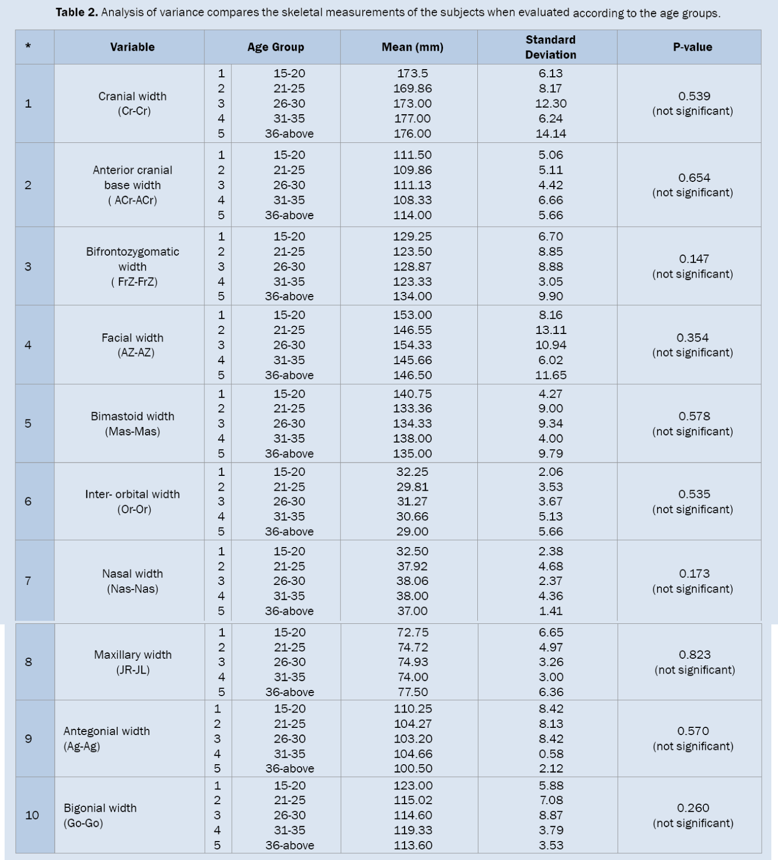 Dental-Sciences-Analysis-variance-compares-skeletal-measurements