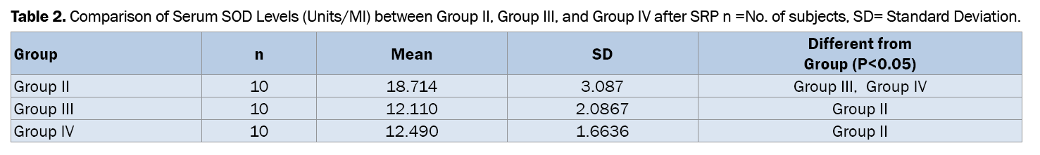 Dental-Sciences-Comparison-SOD-levels-serum-between-groups-I-II-III-IV