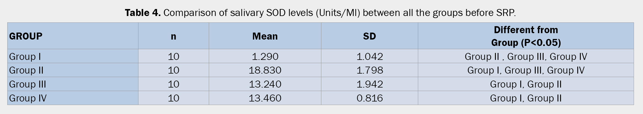 Dental-Sciences-Comparison-salivary-SOD-levels