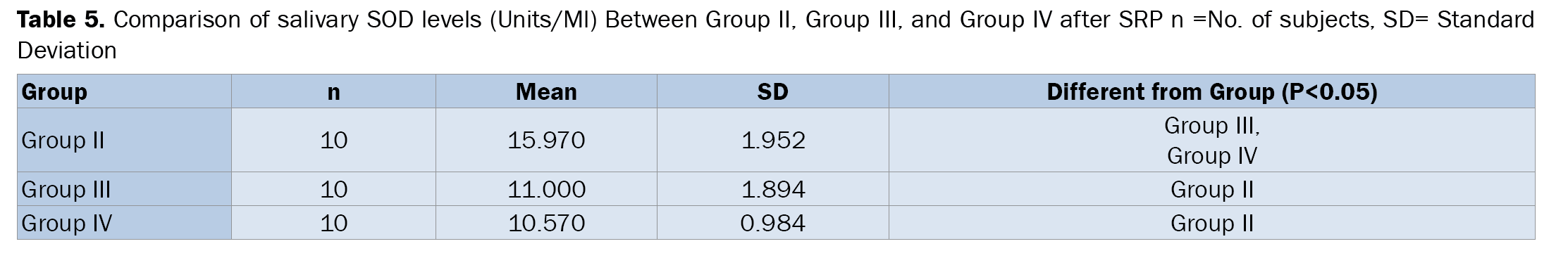 Dental-Sciences-Comparison-salivary-SOD-levels-Between-Groups