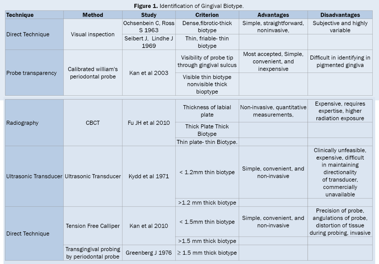 Dental-Sciences-Identification-Gingival-Biotype