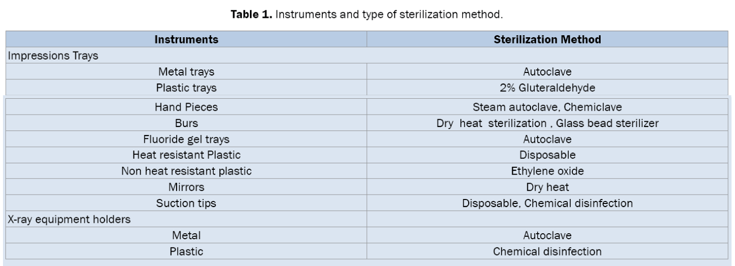 Dental-Sciences-Instruments-and-type-sterilization-method