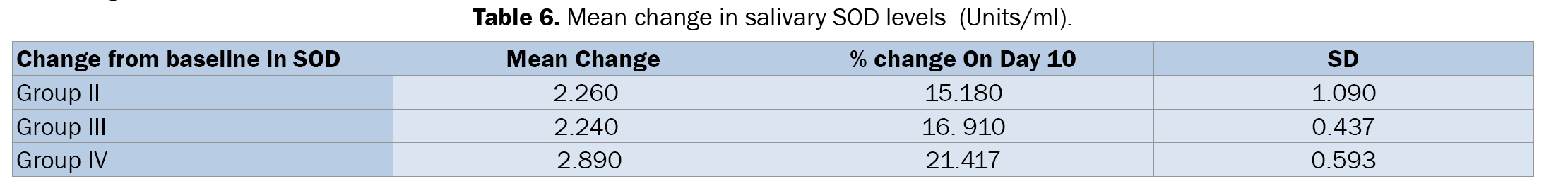 Dental-Sciences-Mean-change-salivary-SOD-levels