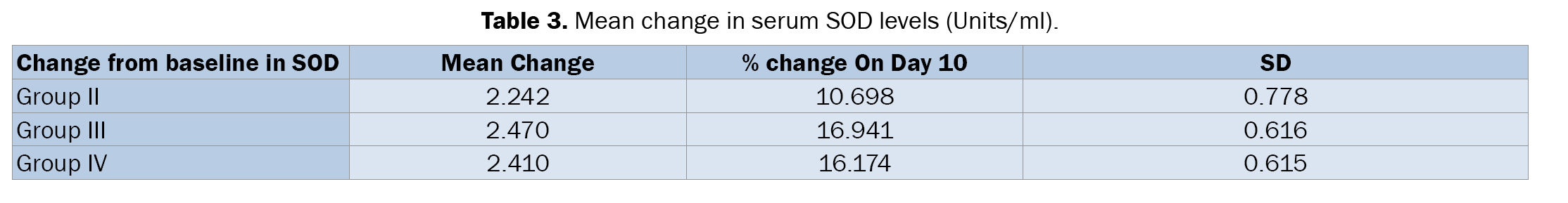 Dental-Sciences-Mean-change-serum-SOD-levels