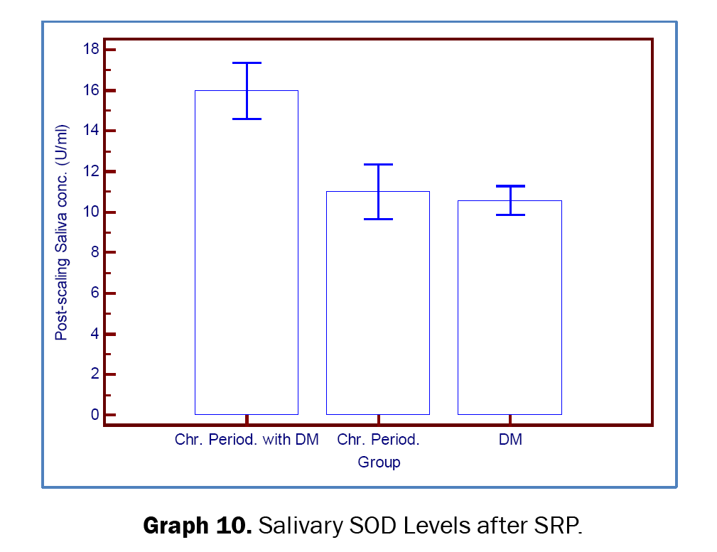 Dental-Sciences-Salivary-SOD-Levels-after-SRP