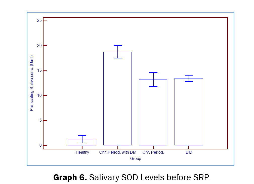 Dental-Sciences-Salivary-SOD-Levels-before-SRP