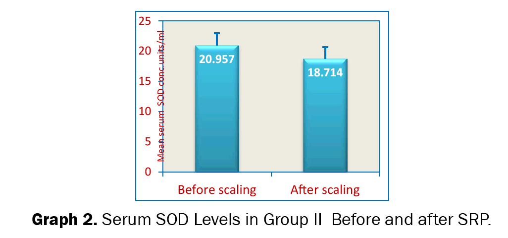Dental-Sciences-Serum-SOD-Levels-Group-II-Before-and-after-SRP