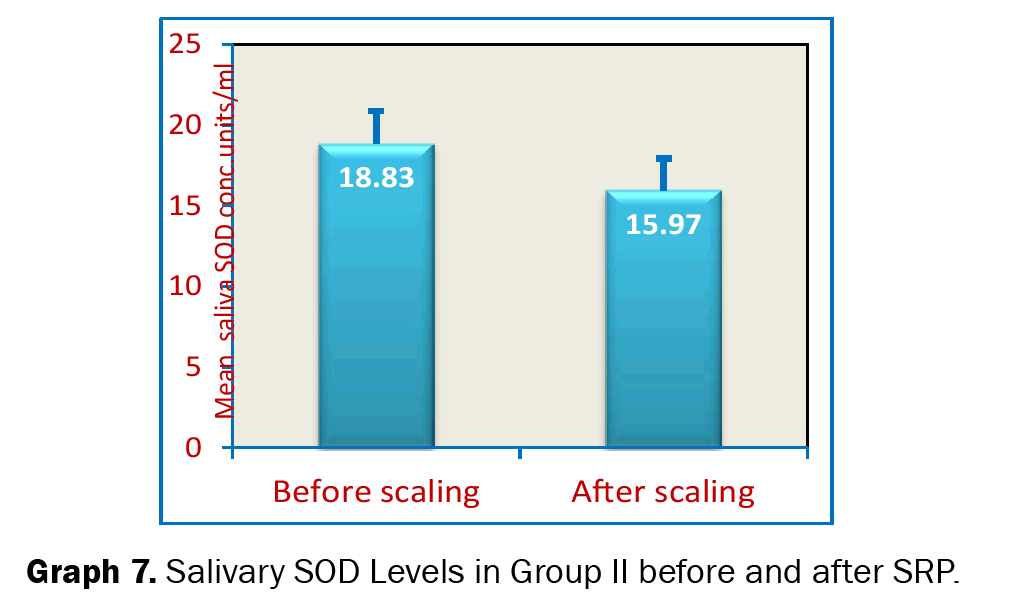 Dental-Sciences-Serum-SOD-Levels-Group-II-Before-and-after-SRP