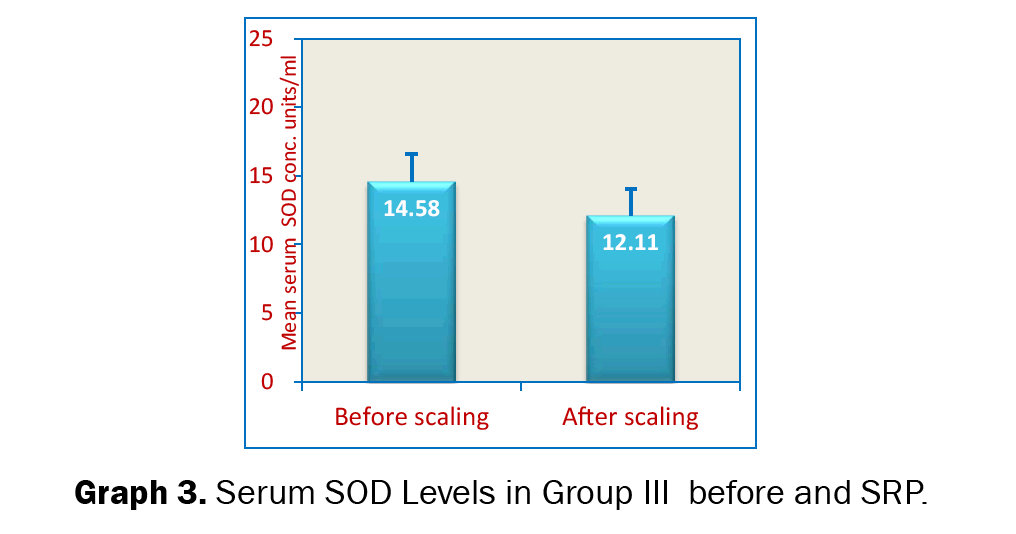 Dental-Sciences-Serum-SOD-Levels-Group-III-Before-and-after-SRP