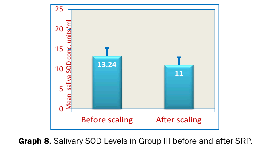 Dental-Sciences-Serum-SOD-Levels-Group-III-Before-and-after-SRP