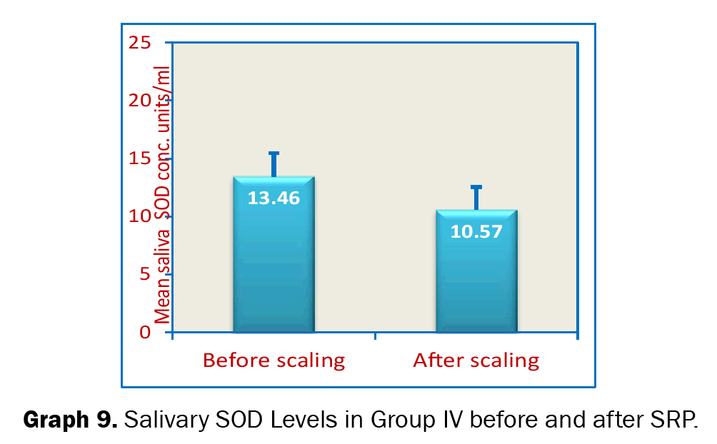 Dental-Sciences-Serum-SOD-Levels-Group-IV-Before-and-after-SRP
