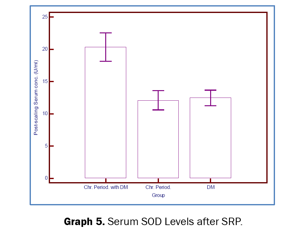 Dental-Sciences-Serum-SOD-Levels-after-SRP