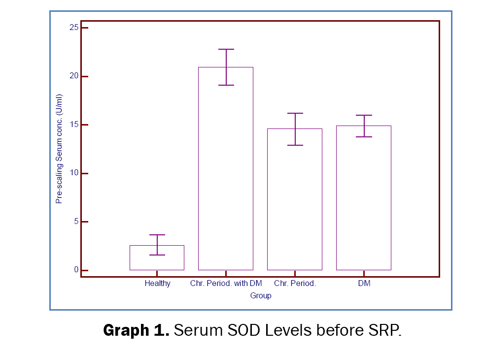 Dental-Sciences-Serum-SOD-Levels-before-SRP