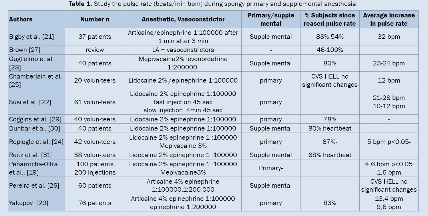 Dental-Sciences-Study-pulse-rate-beats-min-bpm-during-spongy-primary