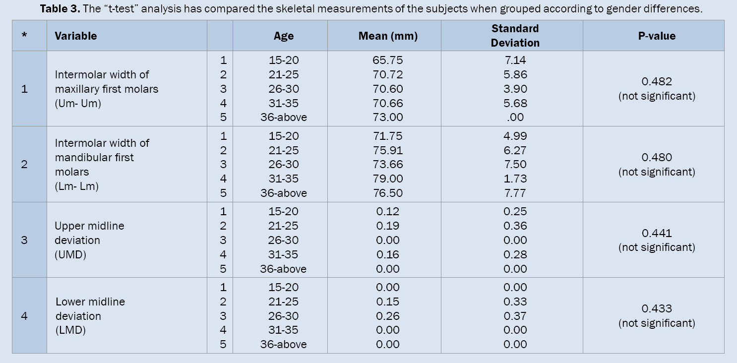 Dental-Sciences-The-t-test-analysis-has-compared-the-skeletal-measurements