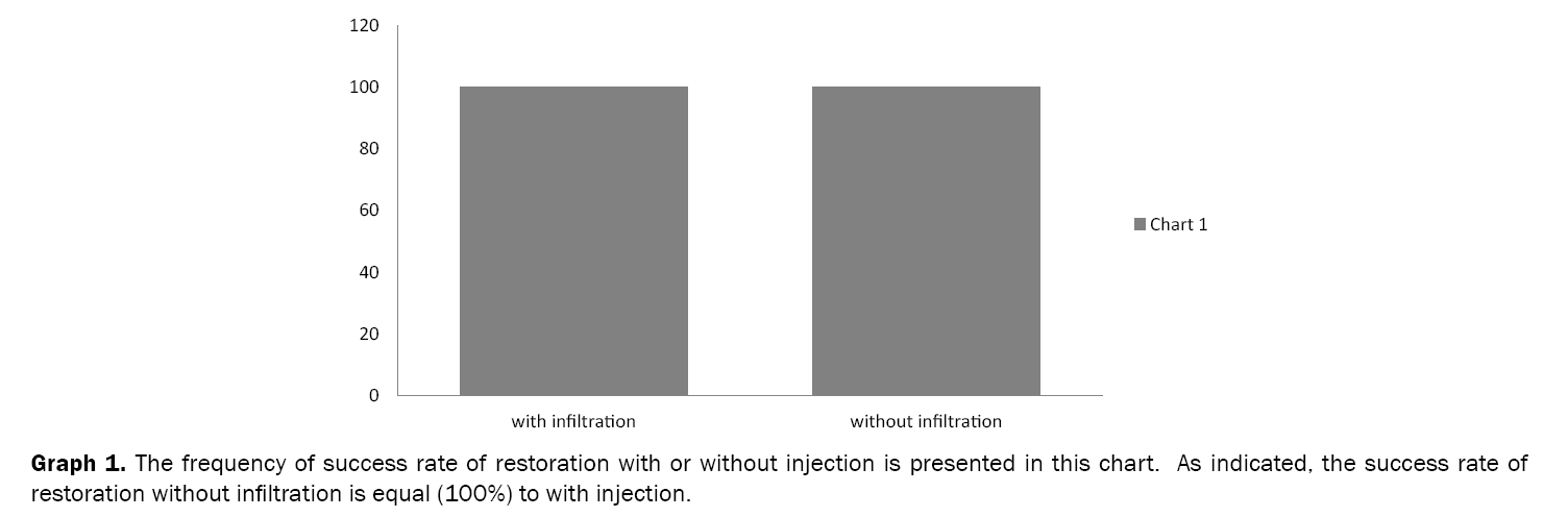 Dental-Sciences-frequency-success-rate-restoration-with-without-injection