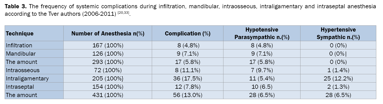 Dental-Sciences-frequency-systemic-complications-during-infiltration