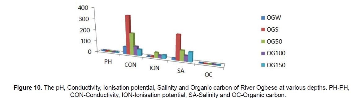 Ecology-Environmental-Ionisation-potential