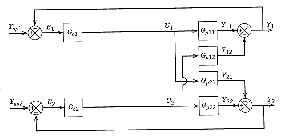 Industrial control system siso model research paper