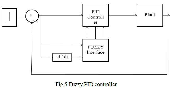 Thesis of fuzzy logic with control system