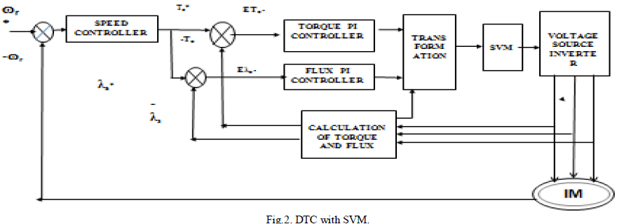 thesis direct torque control induction motor