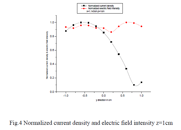 Figure 4a