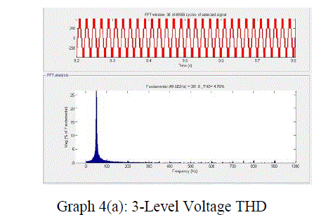 Graph 4a