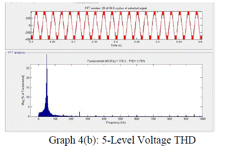 Graph 4b