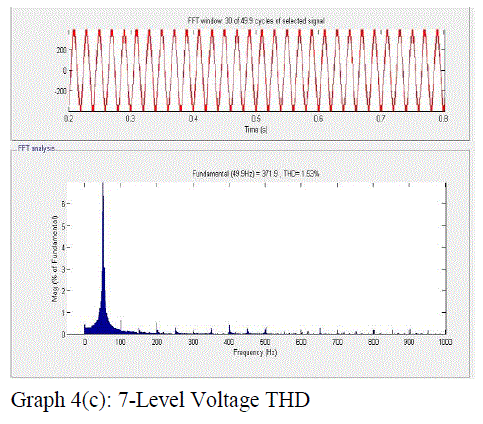 Graph 4c